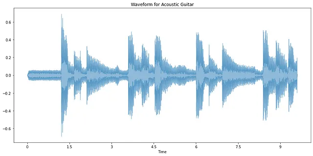 Waveform per Chitarra Acustica [Immagine dell'Autore]