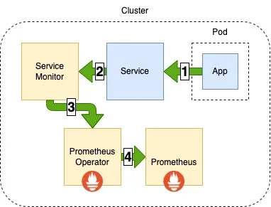 service discovery