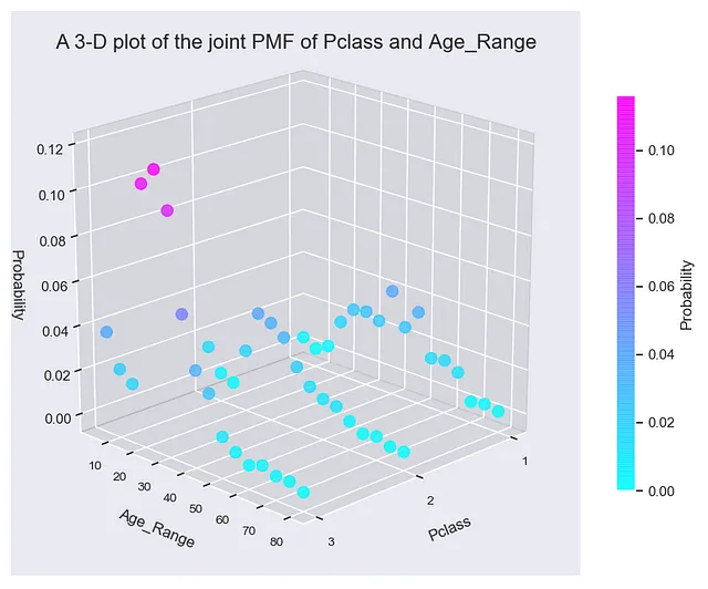 Un grafico 3D della PMF congiunta di Pclass e Age_Range (Image by Author)