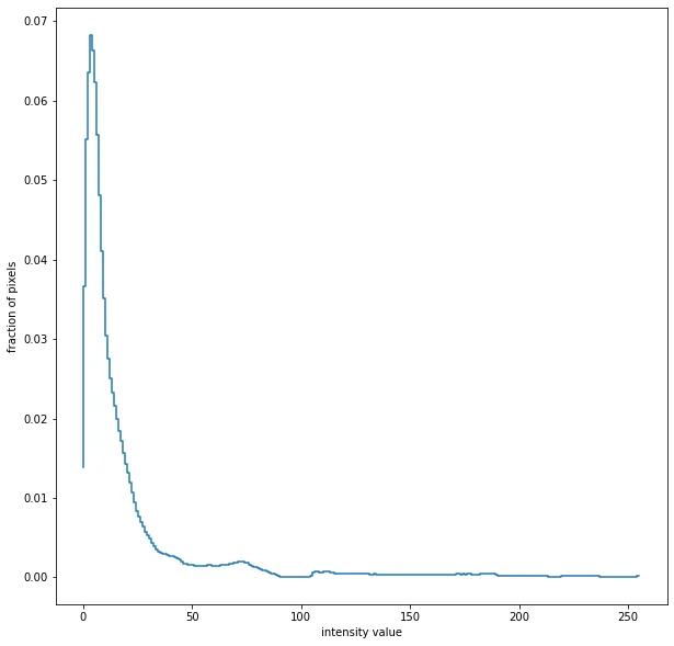 Resultado n.º 3: Gráfico de Histograma de los Valores de Intensidad de la Imagen. Foto del Autor.