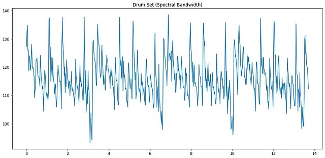 Larghezza di banda spettrale per batteria [Immagine di Autore]