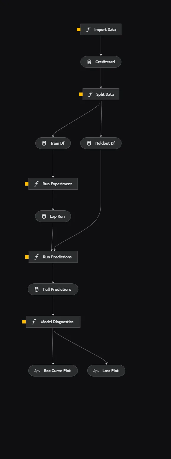 Immagine dell'autore: Pipeline di addestramento del modello end-to-end generata con Kedro viz