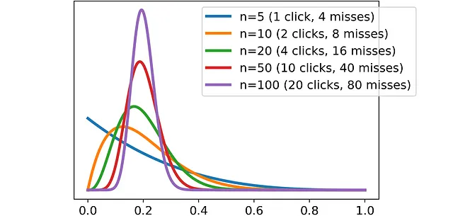 How beta distribution changes when the number of clicks and misses increase proportionally. [Image by Author]