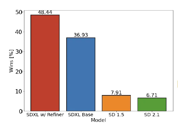 Confronto delle preferenze degli utenti tra SDXL e modelli precedenti. Fonte: Paper