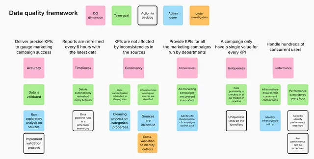 Framework di qualità dei dati con i nostri obiettivi e azioni per garantire il valore aziendale dei nostri dati nel nostro esempio (immagine dell'autore)