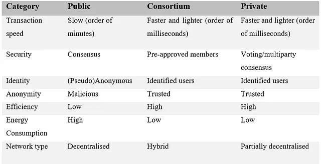 Tabella 1. Categorizzazione delle principali caratteristiche delle reti blockchain.