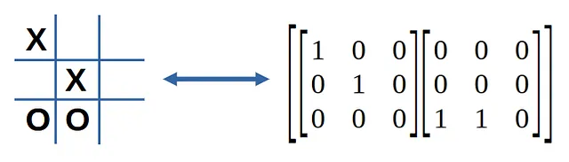 Figura 4: Rappresentazione dello stato di gioco tramite un tensore [2x3x3]. Immagine dell'autore.