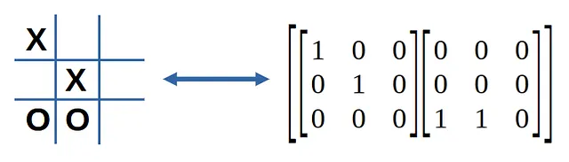 图4：[2x3x3]张量表示的游戏状态。图像由作者提供。
