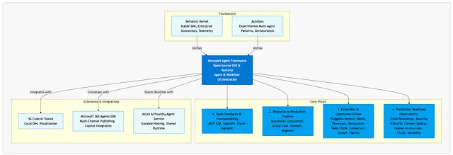 Visualizing the Microsoft Agent Framework Stack