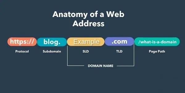 Subdomain Takeover