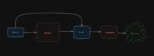 Blog Generation Process