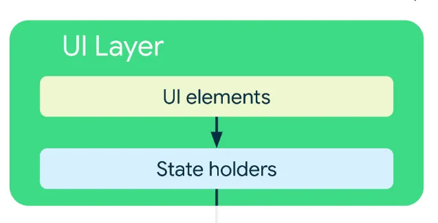 Components of the UI layer of Android app architecture