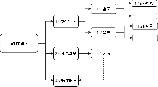 UI Flow 示意圖