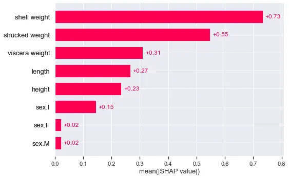 Figura 6: SHAP medio per la classe predetta in una variabile target multiclasse (fonte: autore)