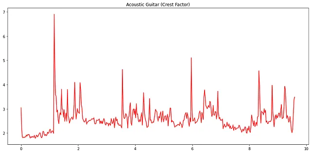Fattore di cresta per chitarra acustica [Immagine dell'autore]