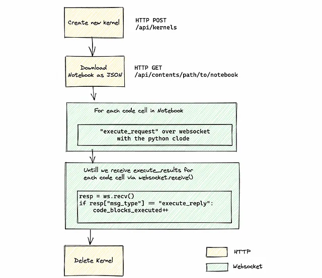 Passaggi per eseguire un notebook Jupyter tramite l'API Rest. Le azioni a livello di notebook utilizzano l'API Rest, mentre le invocazioni a livello di cella avvengono tramite WebSockets. Immagine dell'autore.