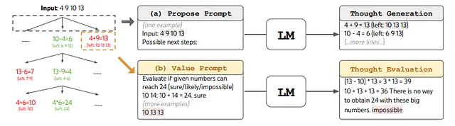 Decomposizione del Gioco del 24 in ToT. L'LM viene sollecitato per (a) la generazione del pensiero e (b) la valutazione.