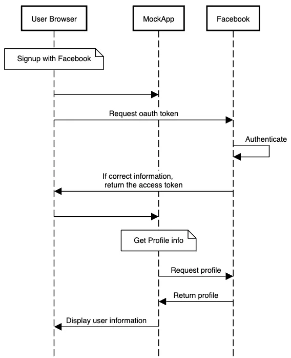 Simple user profile information OAuth 2.0