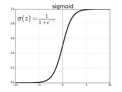 Figura 1. Funzione sigmoide.