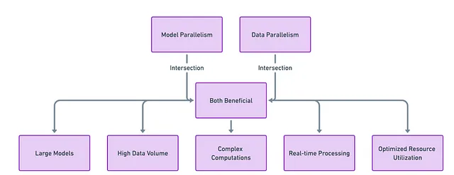 L'intersezione del Parallelismo del Modello e del Parallelismo dei Dati