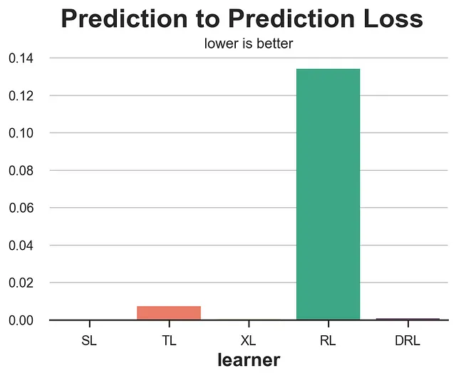 Valori di perdita della predizione alla predizione MSE, immagine di Author