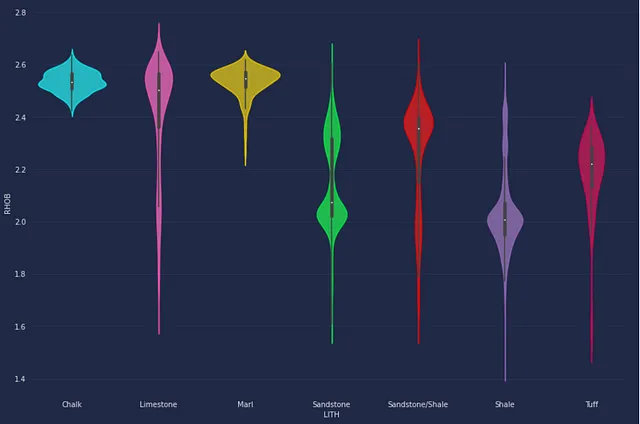 Grafico a violino di Seaborn cyberpunk per diverse litologie incontrate all'interno di un pozzo. Immagine dell'autore.