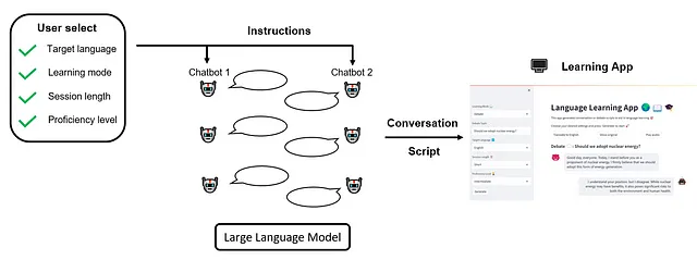 Panoramica del flusso di lavoro. Le impostazioni specificate dall'utente verranno utilizzate per configurare il prompt, che verrà alimentato ai chatbot per generare conversazioni. Lo script ottenuto (insieme alle impostazioni dell'utente) verrà utilizzato per popolare l'interfaccia dell'app. (Immagine dell'autore)