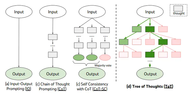 Schematic illustrating various prompting approaches, each rectangle box represents a thought