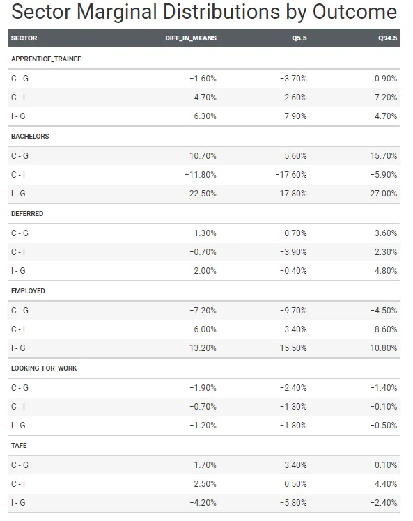 Tabella riassuntiva della Differenza nelle Medie Posteriori per Settore e Risultato con Intervallo di Credibilità dell'89% - Immagine di Autore