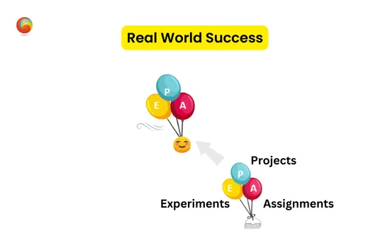 Concept Clarity and Syntax Learning Made Easy