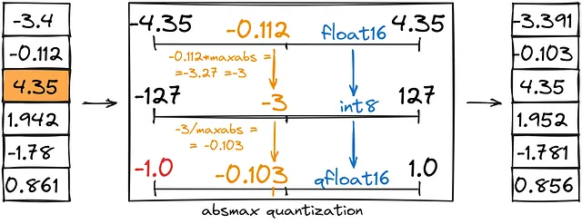 Quantizzazione di abs-max
