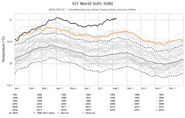 全球（60S-60N）海表温度（1981–2023）[1]