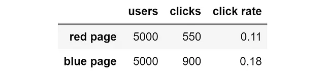 Risultati del test A/B dopo 10.000 visualizzazioni. [Immagine dell'autore]