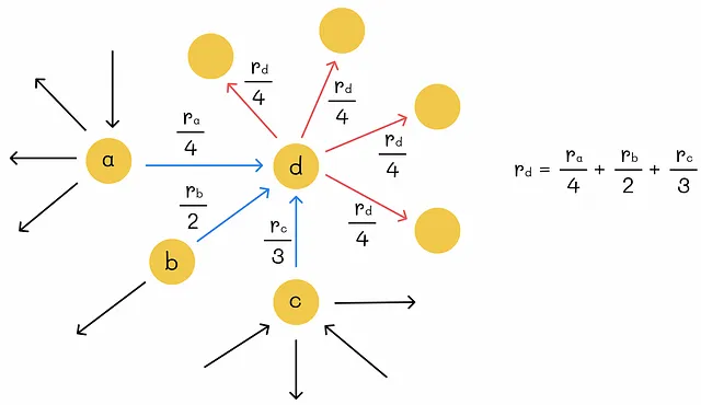 ノードの順位を計算する例