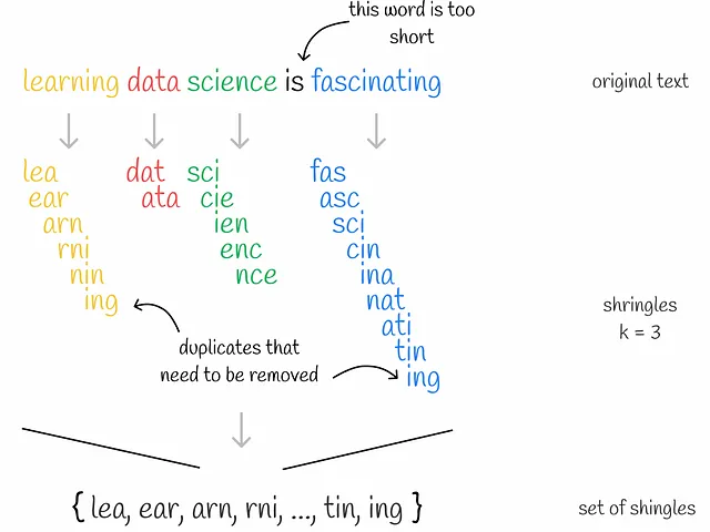 Collezionamento di shingle unici di lunghezza k = 3 per la frase “imparare la scienza dei dati è affascinante”