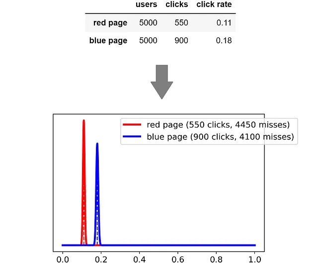 Probability distributions after 10,000 impressions. [Image by Author]