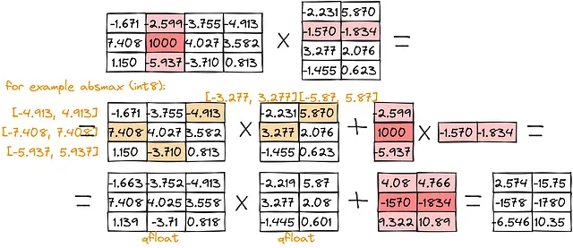 Separazione della moltiplicazione degli outlier