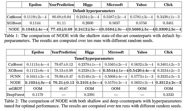 Risultati di confronto di NODE rispetto ad altri modelli (Figura tratta da Popov et al. 2019)