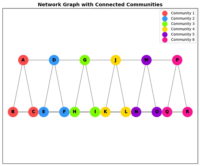 亲密度和社区：使用Python和NetworkX分析社交网络 - 第3部分 数据科学 第1张