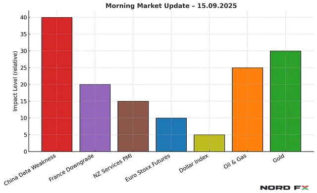 Morning Market Update - 15.09.2025
