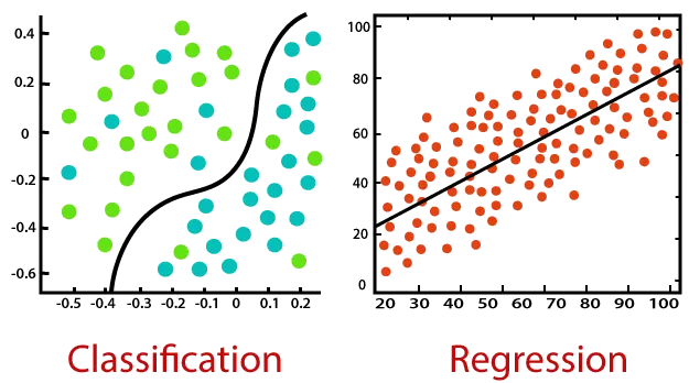 Zwei Kategorien des Supervised Learning, Bild von whataftercollege