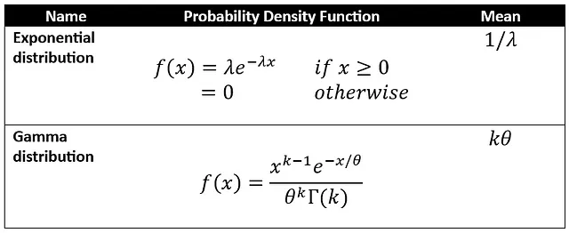 Le PDF e i valori attesi delle variabili casuali continue distribuite in modo esponenziale e distribuite Gamma