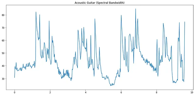 Larghezza di banda spettrale per chitarra acustica [Immagine di Autore]