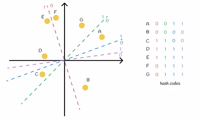 Vengono costruiti 4 iperpiani per rappresentare i punti del dataset come vettori binari di lunghezza 4. Anche se i punti D ed E hanno lo stesso codice hash, sono relativamente lontani l'uno dall'altro (FP). La situazione inversa si verifica con una coppia di punti E e F che si trovano in regioni diverse ma sono molto vicini l'uno all'altro (FN). Tenendo conto della distanza di Hamming, l'algoritmo prevede normalmente che il punto D sia più vicino a E rispetto al punto F.