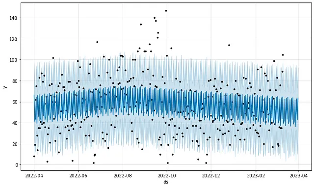 Forecast of exercise minutes using default weekly seasonality, no annual seasonality — Image by author