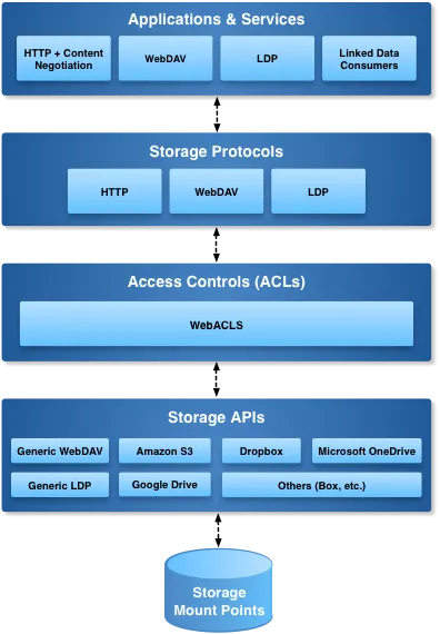 Diagram of Attribute-Based Access Control (ABAC)