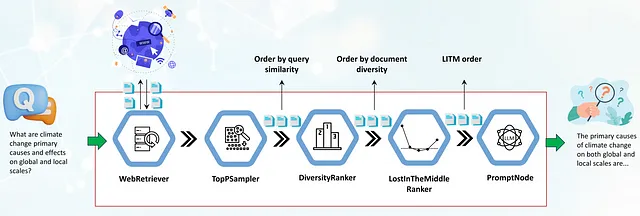 在Haystack中增强RAG流水线：引入DiversityRanker和LostInTheMiddleRanker 四海 第3张