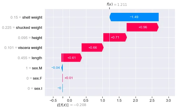 Figura 4: grafico a cascata per le classi 1 e 2 (fonte: autore)