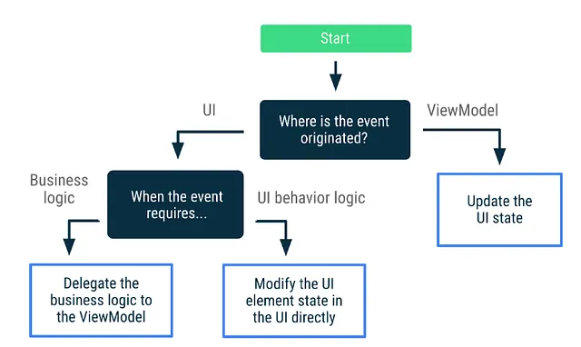 UI event decision tree
