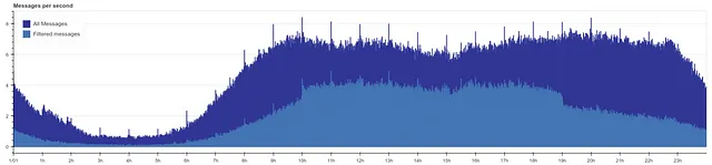 在 Twitter 帖子中查找时间模式：使用 Python 进行探索性数据分析（第二部分） 数据科学 第15张